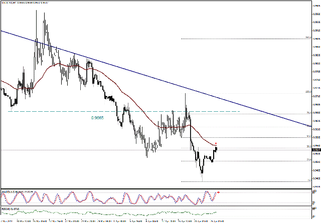 التحليل اليومي للعملات - الرسم البياني  لزوج الدولار الكندي مقابل الدولار